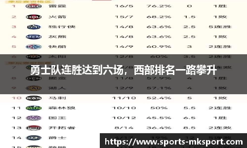 勇士队连胜达到六场，西部排名一路攀升